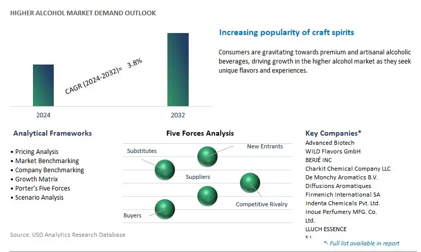 Higher Alcohol Industry- Market Size, Share, Trends, Growth Outlook